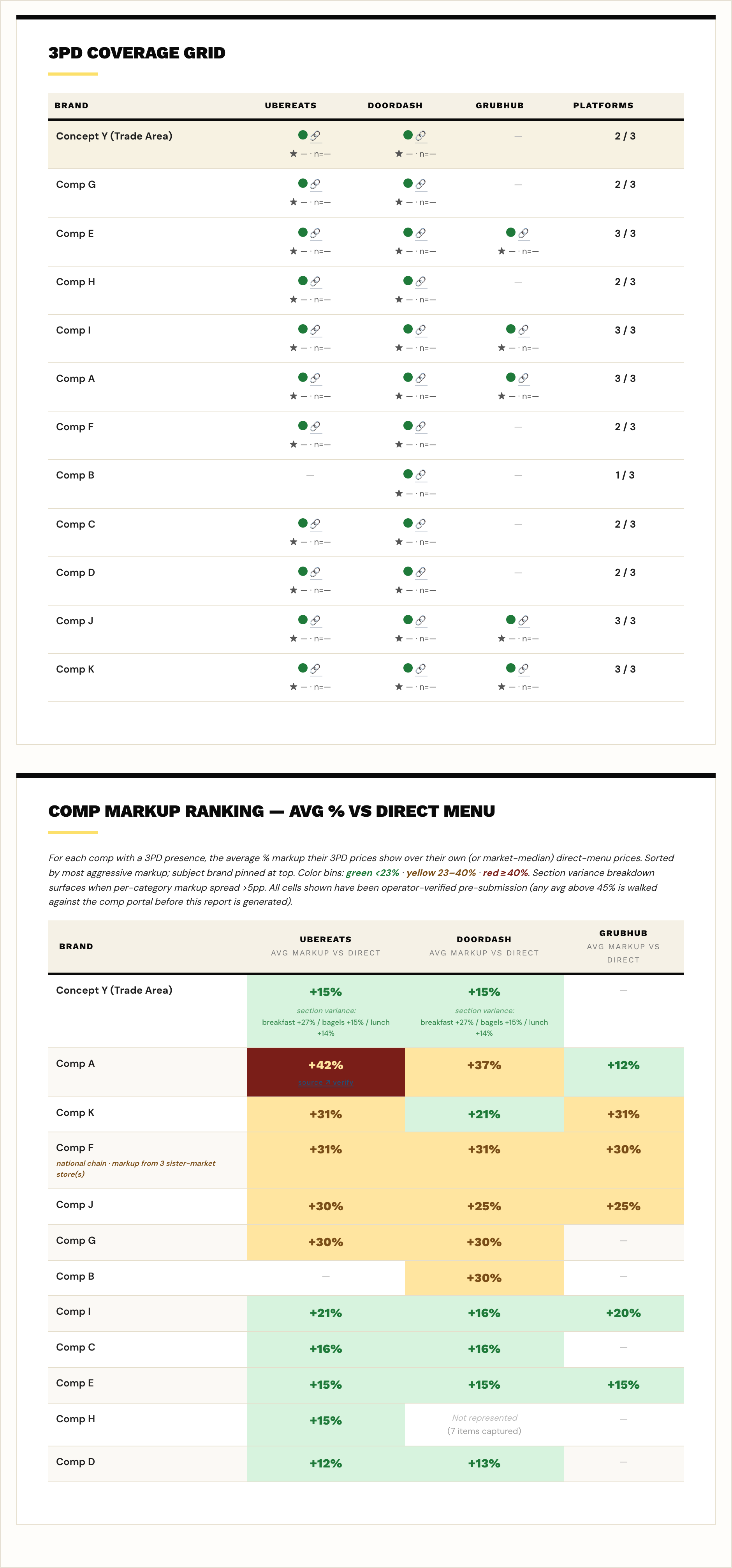 Sample CLA: bagel 3PD delivery coverage grid and competitor markup ranking