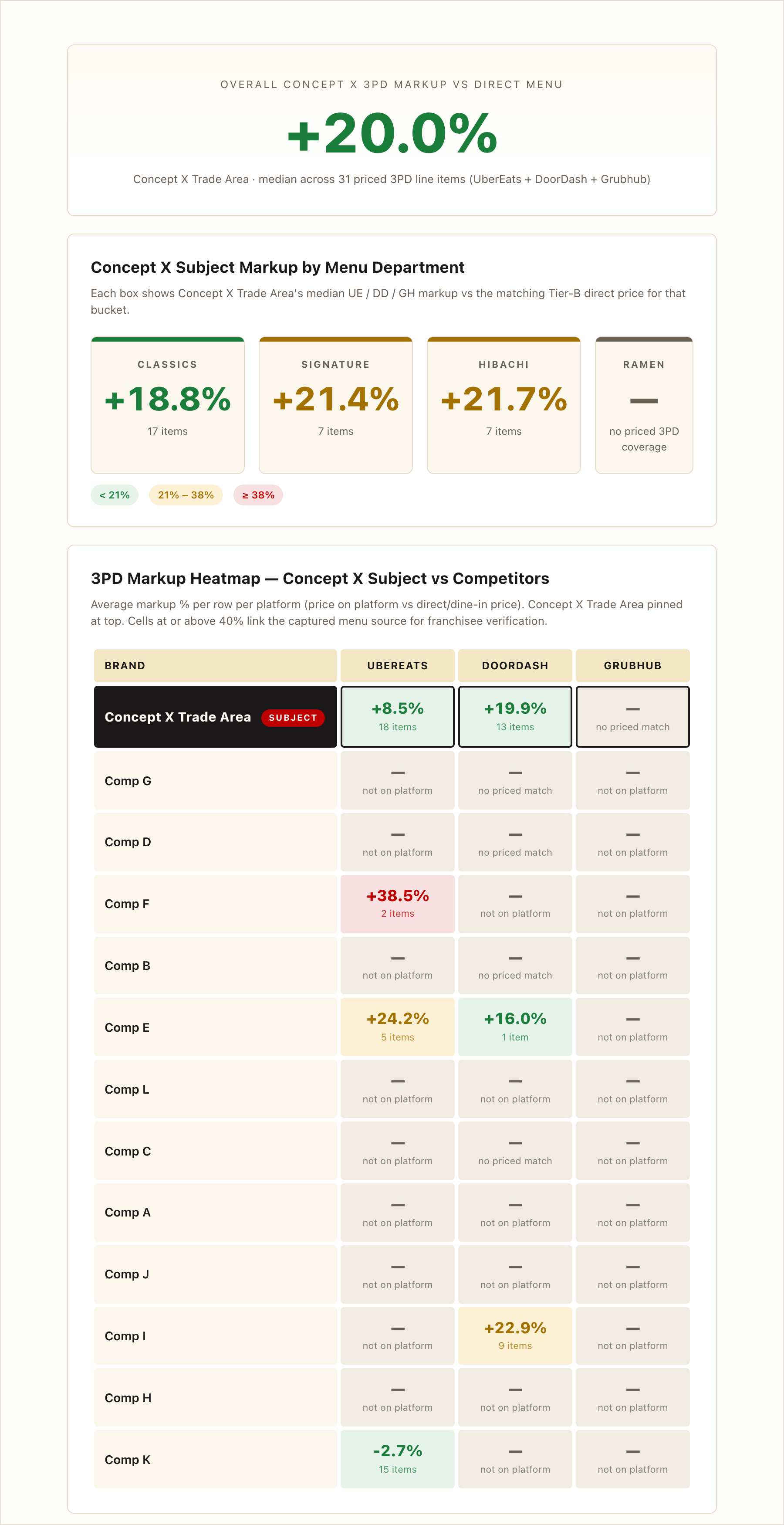Sample CLA: sushi 3PD delivery markup by platform and menu department