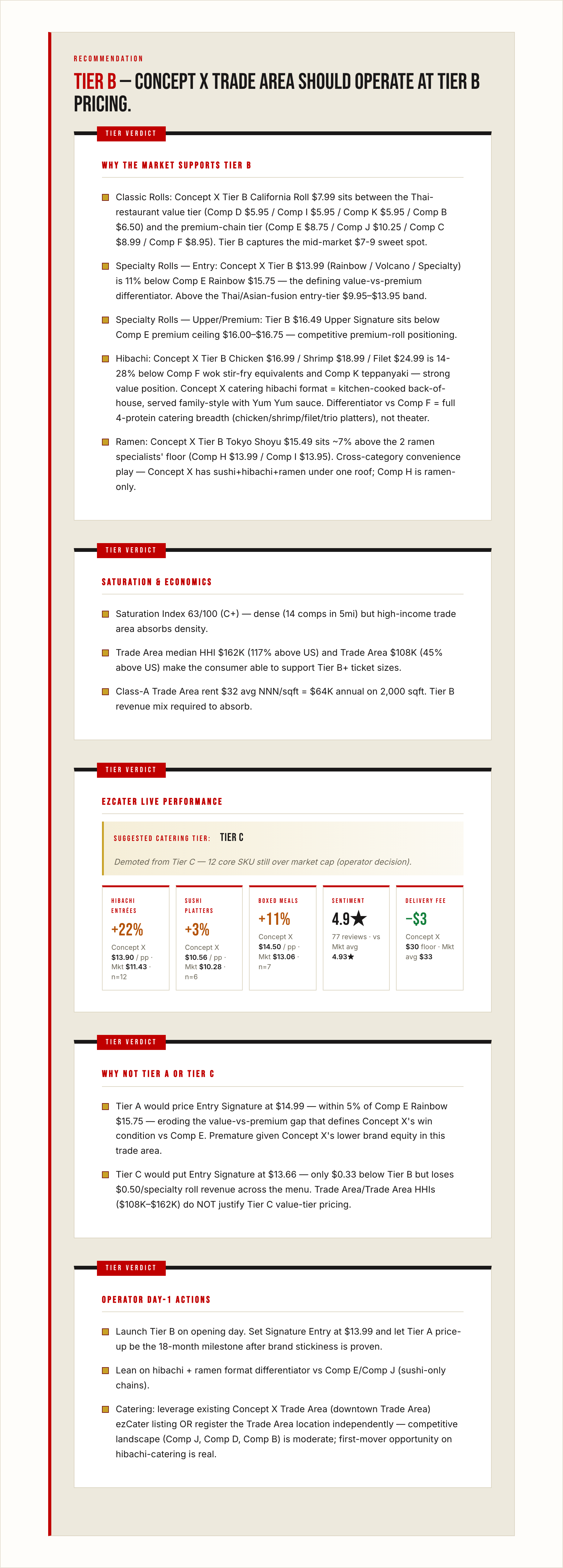 Sample CLA: sushi concept executive summary verdict and tier recommendation