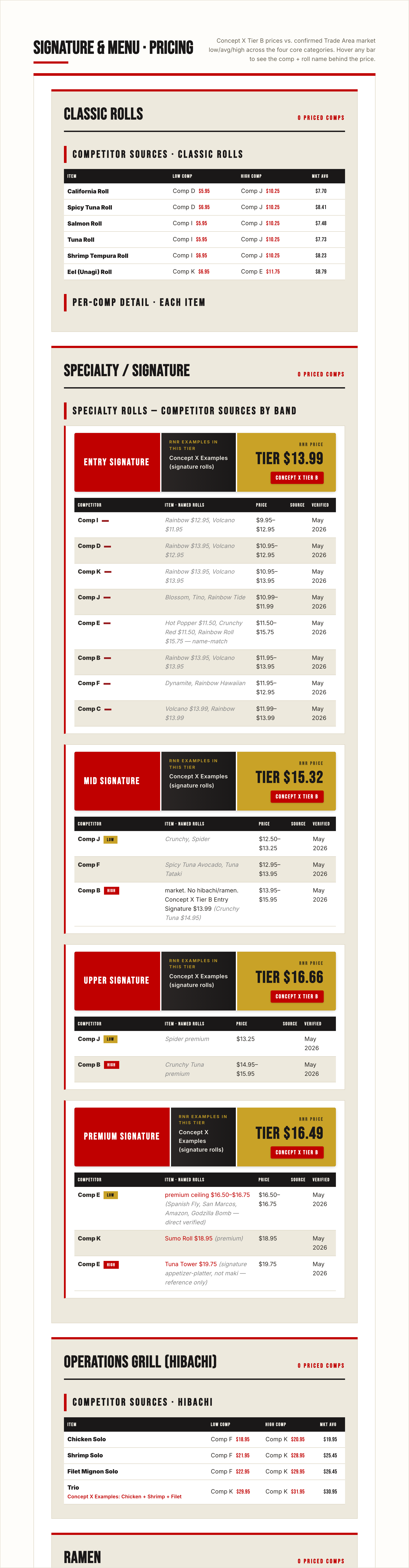 Sample CLA: sushi full pricing page across all menu categories