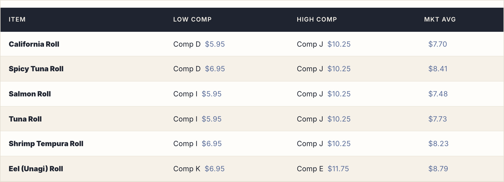 Concept X sushi roll item pricing table: each roll with its lowest and highest direct comp and the market average
