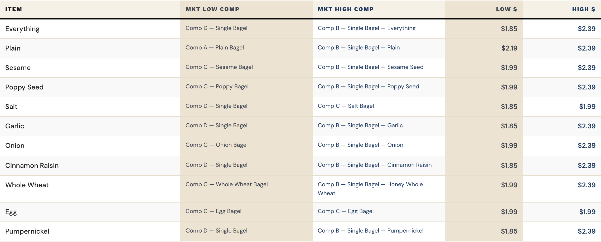 Concept Y bagel item pricing table: each item with its lowest and highest direct comp and the market band