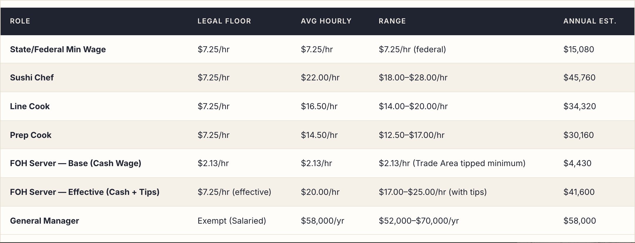 Concept X local wage benchmarks by position: legal floor, average hourly, range and annual estimate