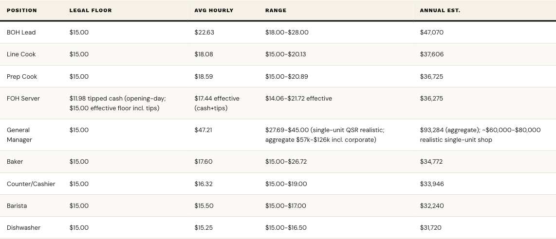 Concept Y local wage benchmarks by position: legal floor, average hourly, range and annual estimate