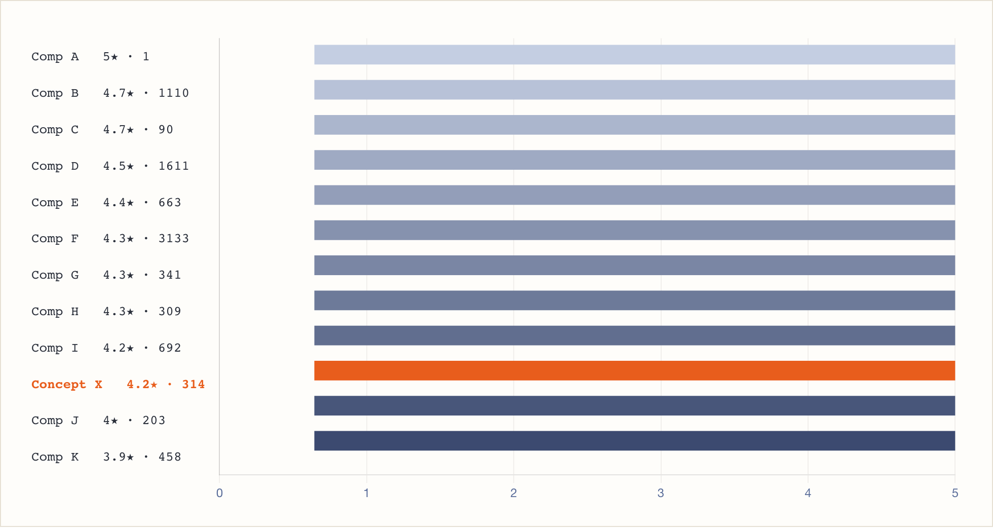 Concept X guest sentiment: subject called out in orange, ranked against every direct competitor's rating and review count
