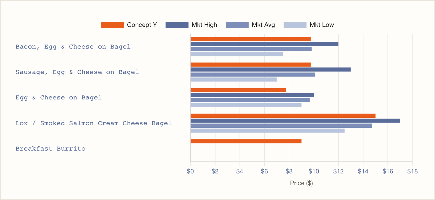 Concept Y breakfast sandwich pricing vs market high, average and low band; breakfast burrito has no direct comp