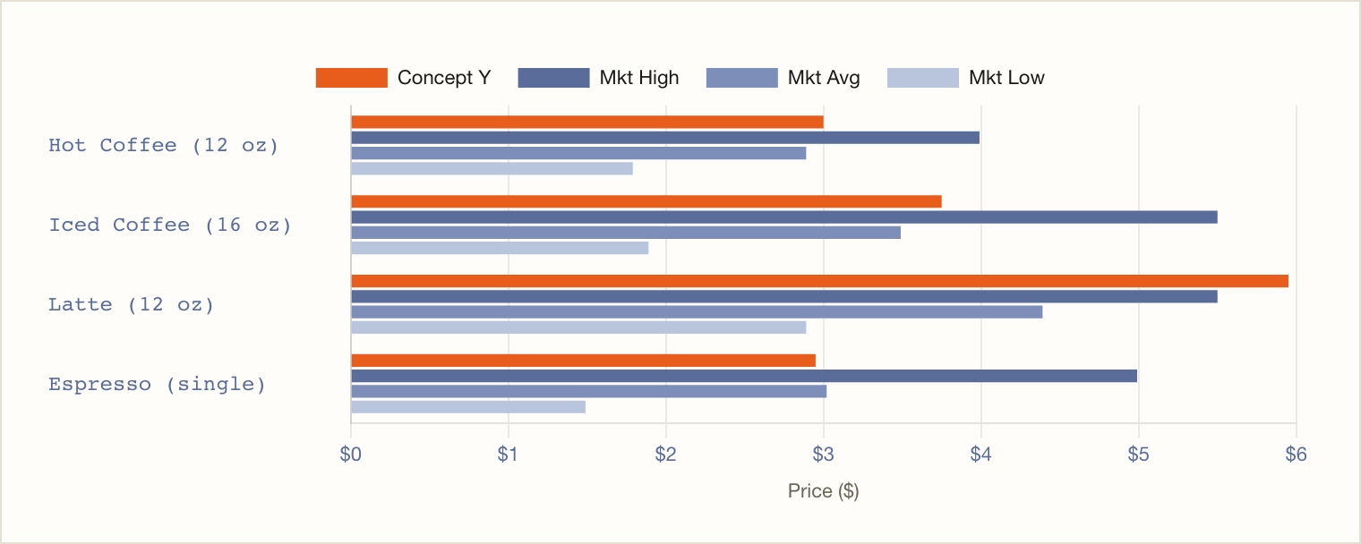Concept Y coffee pricing vs market high, average and low band