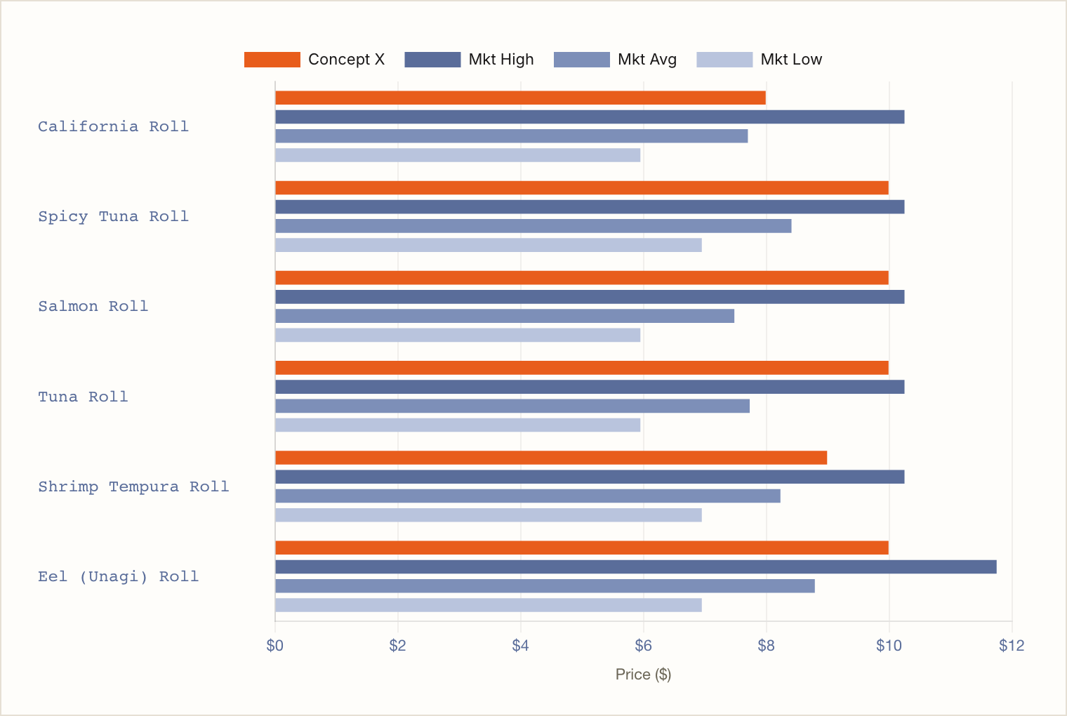 Real CLA pricing module: like-item price comparison chart, subject vs market high/avg/low