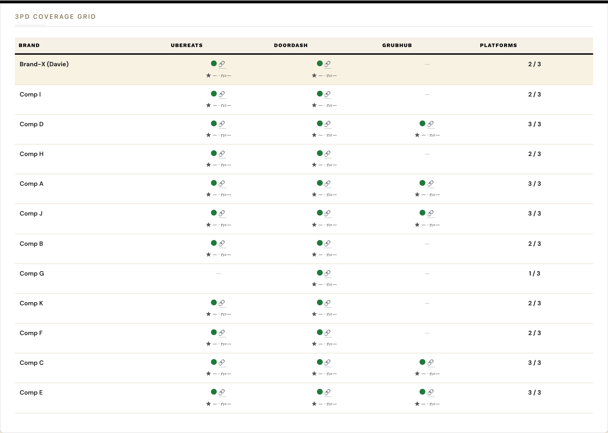 Third-party delivery coverage grid: which platforms each competitor is live on