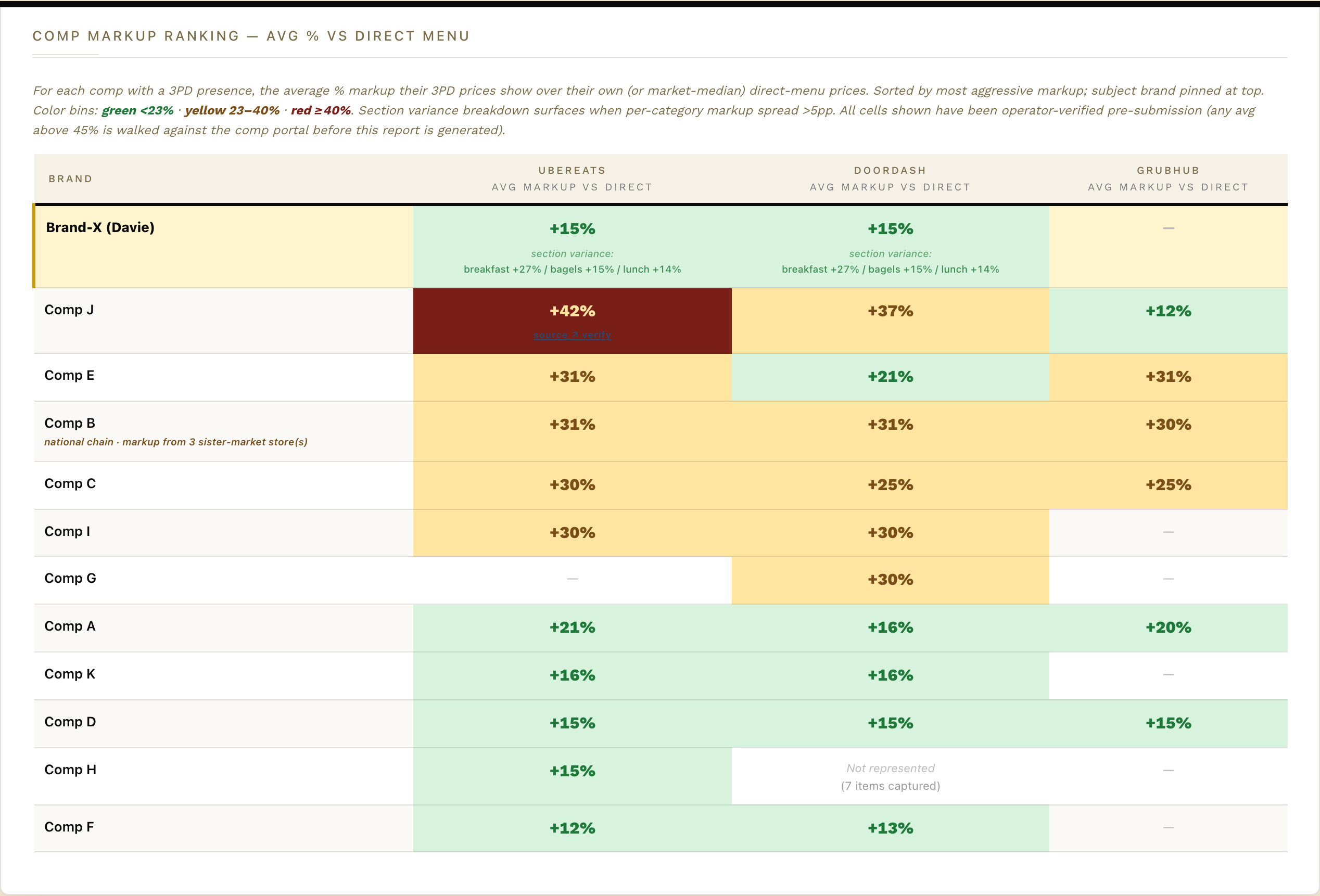 Third-party delivery markup heatmap: average markup each competitor's UberEats, DoorDash and Grubhub prices carry over their direct menu